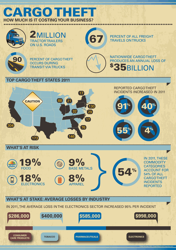 Tyco Infographic on Cargo theft